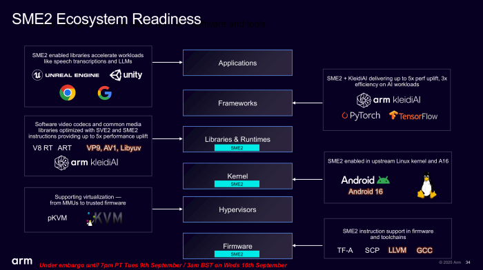 Das gilt auch für SME2, das ebenfalls bereits zum Launch der ersten Geräte von Betriebssystemen und Software genutzt werden soll. (Bild: Arm)